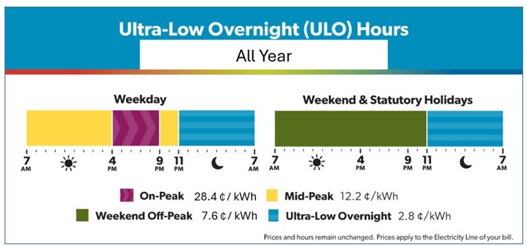 Ultra-Low Overnight (ULO) Hours